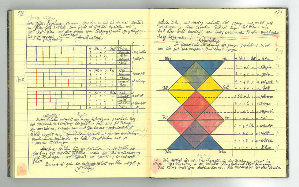 Auszug aus Paul Klees persönlichen Notizbüchern, die er auch als Quelle für seine Lehre am Bauhaus nutzte. Foto: Open Culture